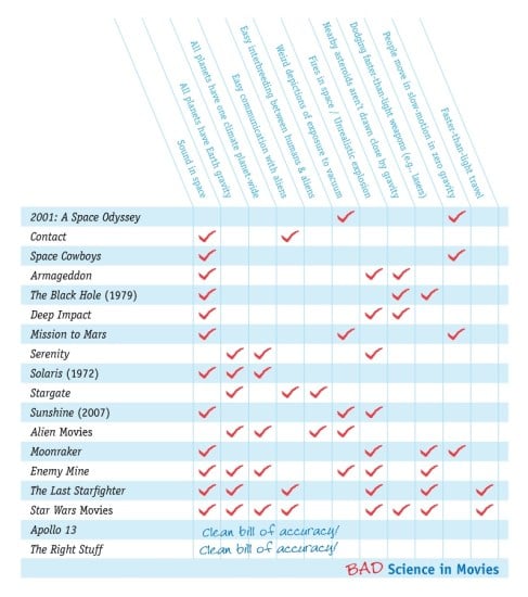 Examples Of Bad Science In Movies