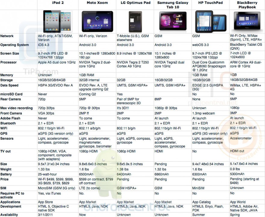 iPad 2 Tablet Comparison Chart | The Mary Sue