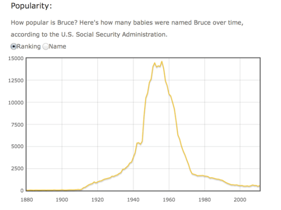 Tracking Popularity Of The Name Bruce On Graph Gives You Batman | The Mary  Sue