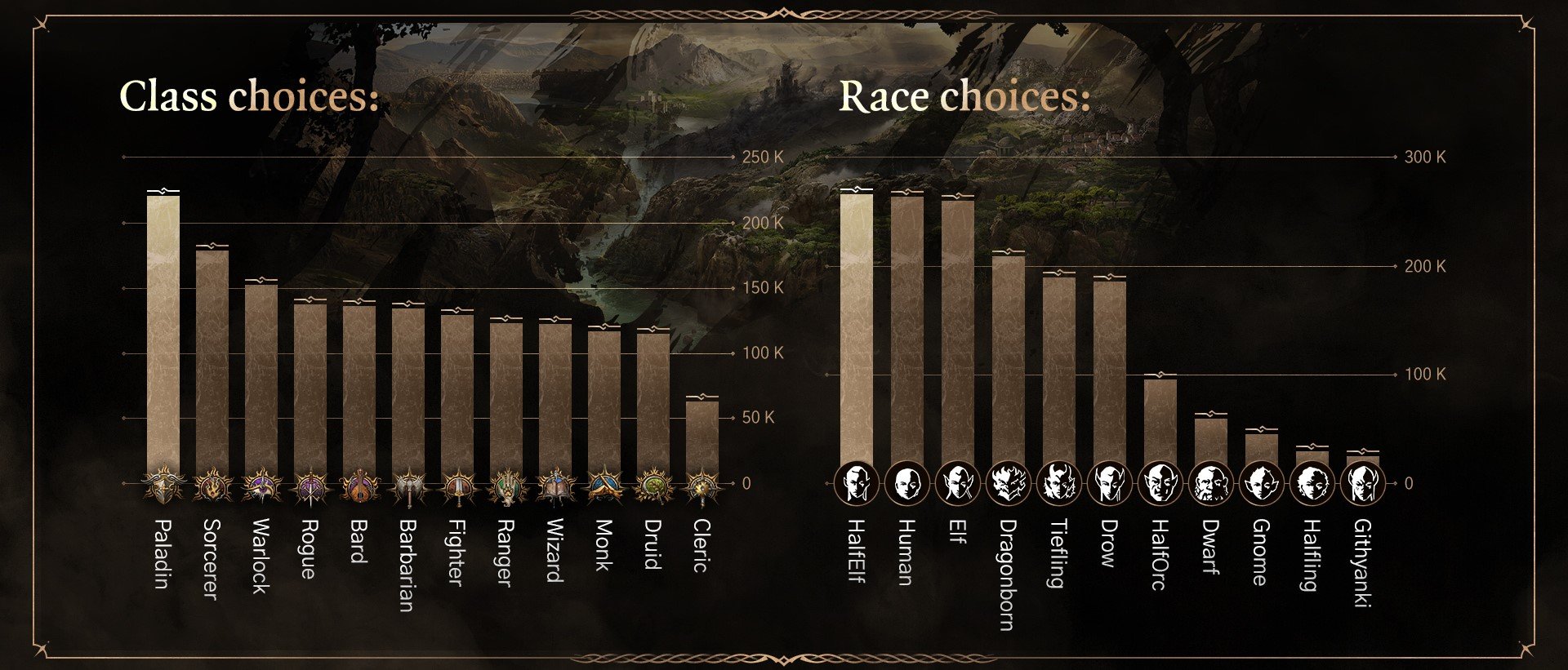 Larian Studios Shares Baldur S Gate 3 Stats The Mary Sue   Baldurs Gate 3 Week 1 Stats Race Class 